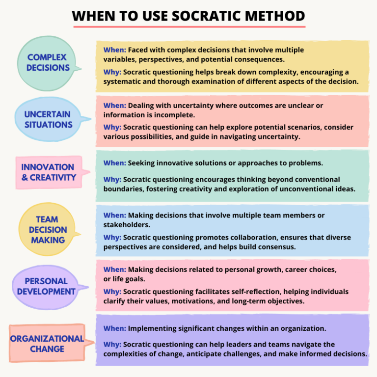 Socratic Questioning Method Techtello Products