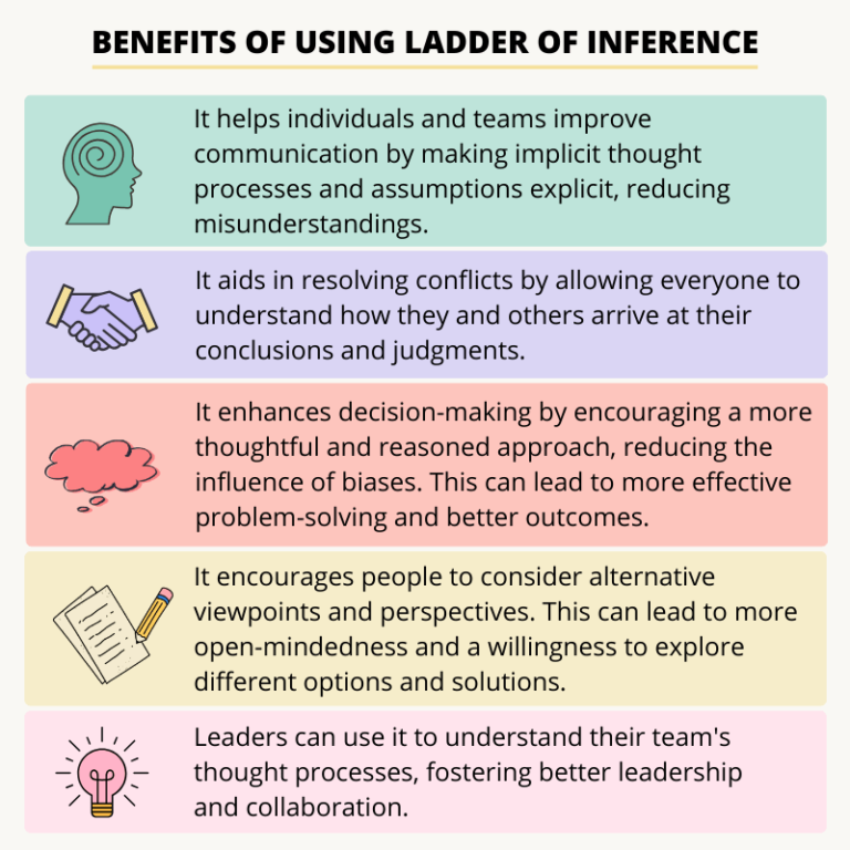 Ladder of Inference - TechTello Products